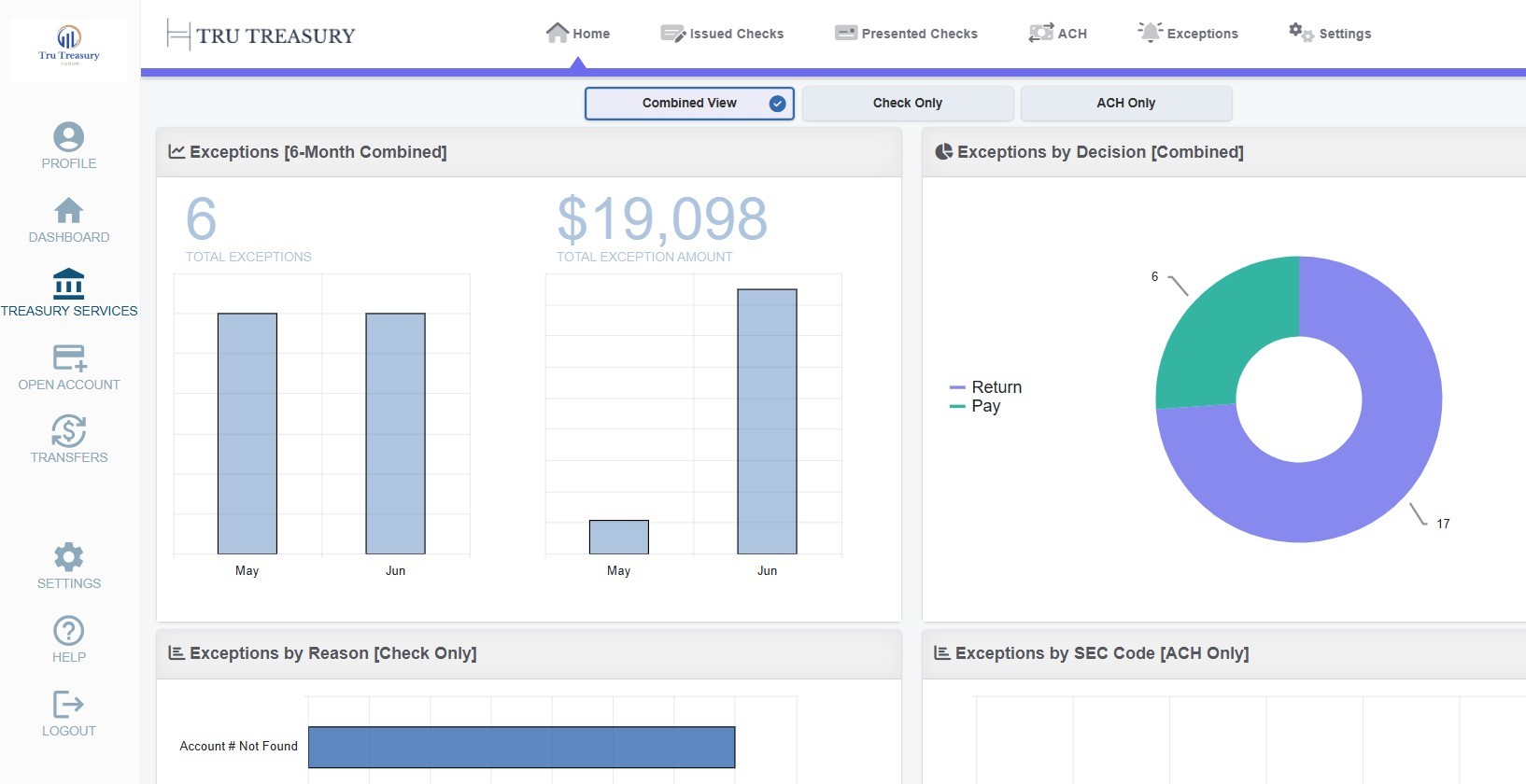 Tru Online Solutions Pro dashboard showing positive pay exceptions by month, decision and reason