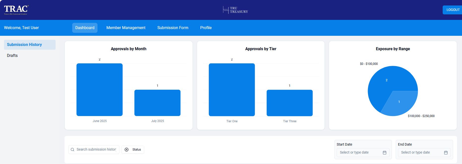 TRAC dashboard showing approvals by month, approvals by risk tier and exposure by range